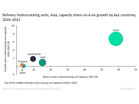 China leads Asia’s refinery hydrocracking units capacity