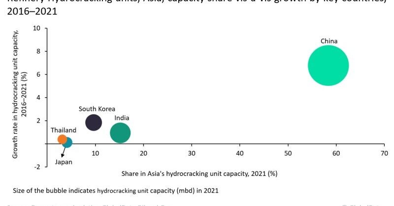 China leads Asia's refinery hydrocracking units capacity - Vimarsana News