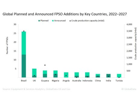 South America remains on top of global upcoming FPSO deployments