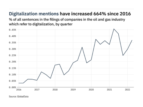 Filings buzz in oil and gas industry: 24% increase in digitalization mentions in Q2 of 2022