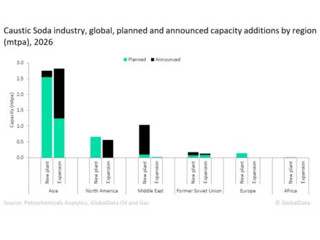 Asia dominates global caustic soda capacity additions by 2026