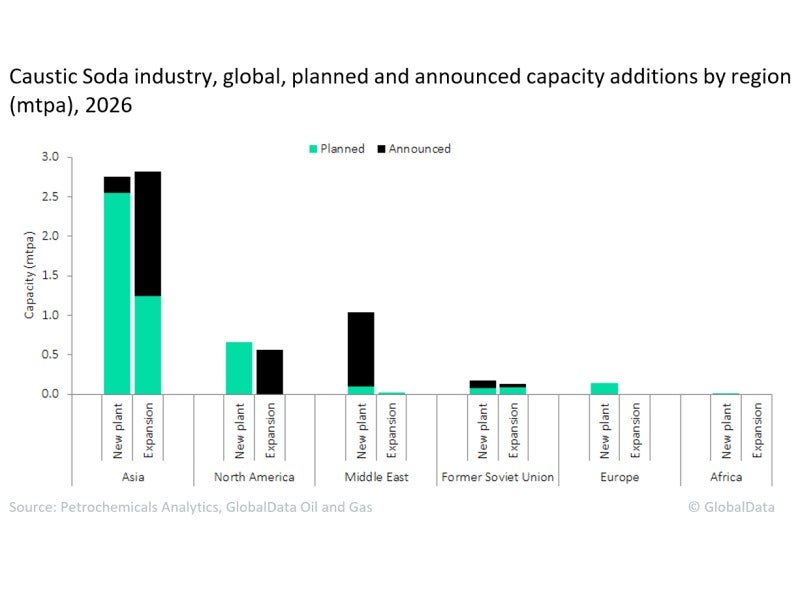 Global caustic soda capacity