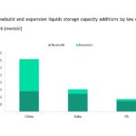 Asia dominates global liquids storage capacity additions by 2026