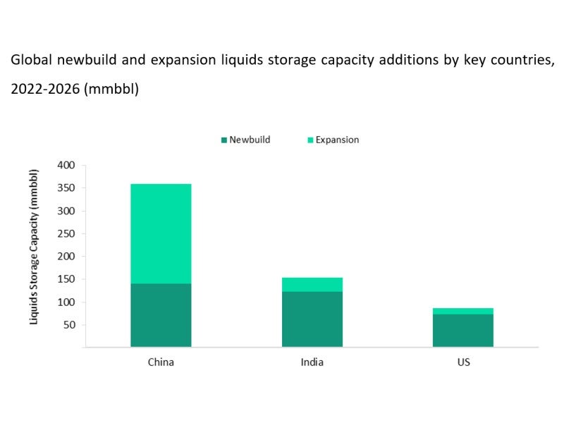 Asia dominates global liquids storage capacity additions by 2026
