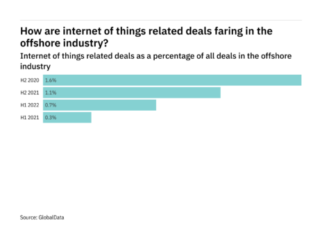 Deals relating to internet of things increased significantly in the offshore industry in H1 2022