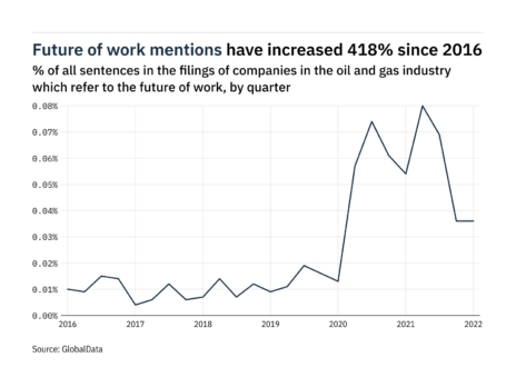 Filings buzz in oil and gas industry: 33% decrease in the future of work mentions since Q1 of 2021