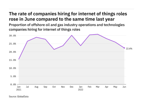Internet of things hiring levels in the offshore industry rose in June 2022