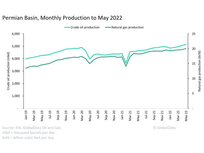 Geopolitical tensions and rising energy demand to aid Permian Basin shale production