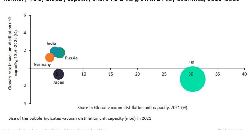 The US leads global refinery VDU capacity - Vimarsana News