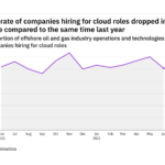 Cloud hiring levels in the offshore industry dropped in June 2022