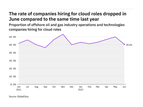 Cloud hiring levels in the offshore industry dropped in June 2022