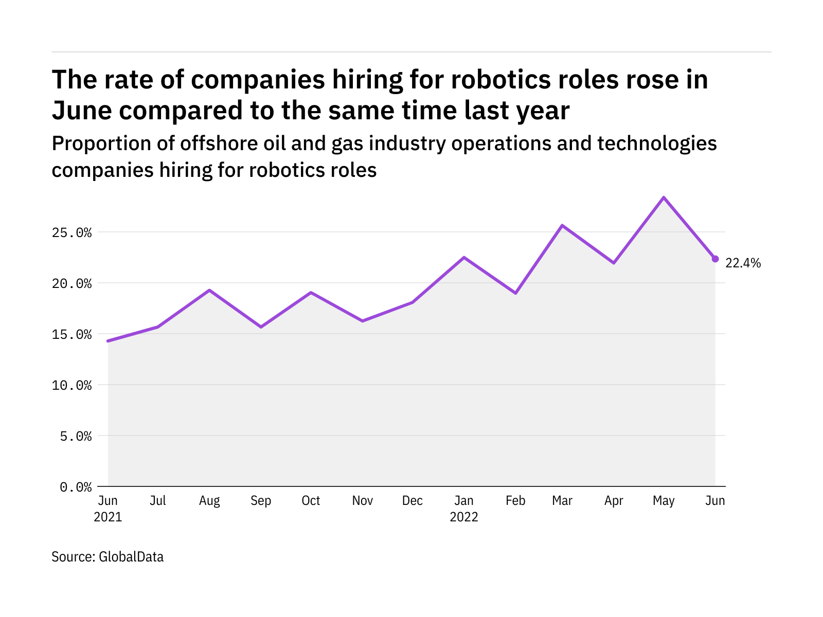 Robotics hiring levels in the offshore industry rose in June 2022
