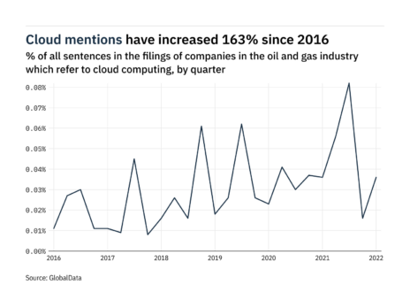 Filings buzz in oil and gas industry: 125% increase in cloud computing mentions in Q1 of 2022