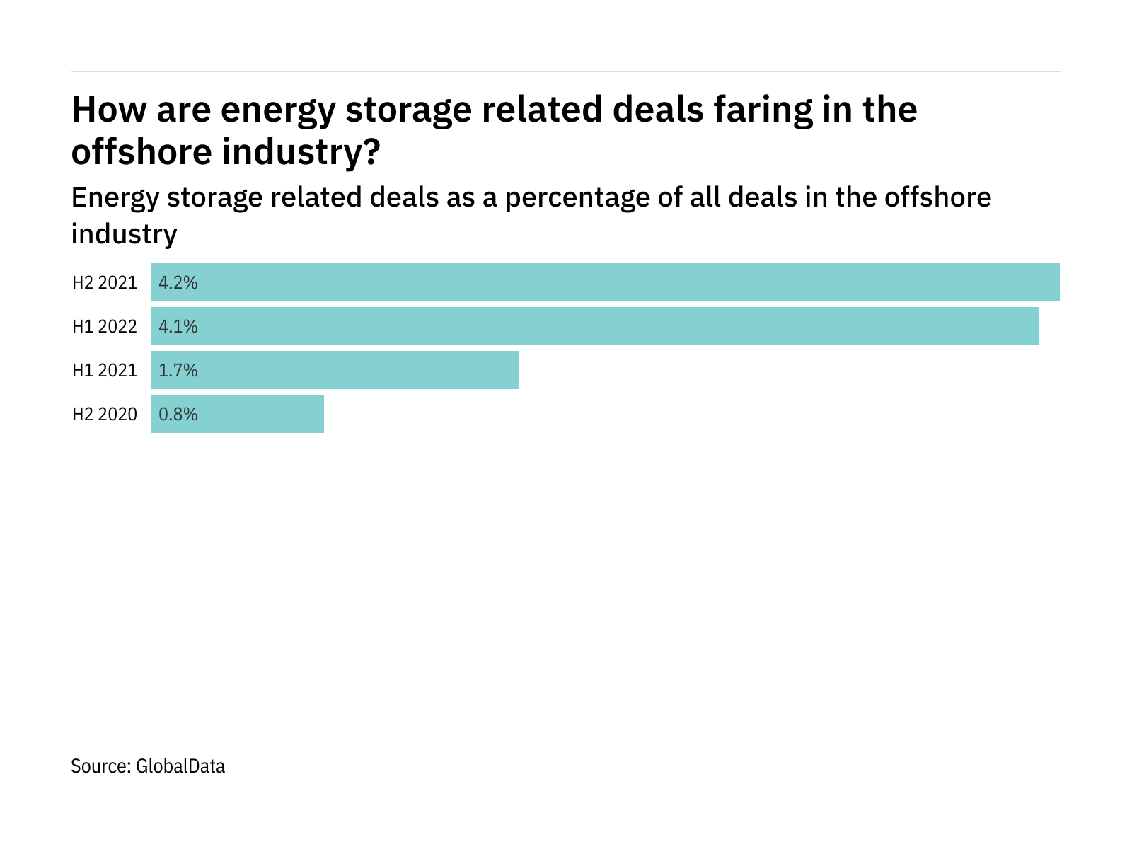 Deals relating to energy storage increased significantly in the offshore industry in H1 2022