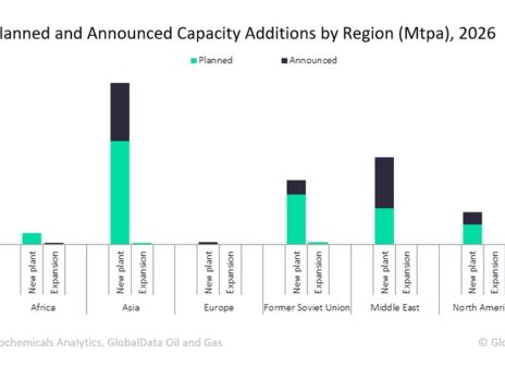 Asia continues to drive Global Polyethylene Capacity Additions by 2026