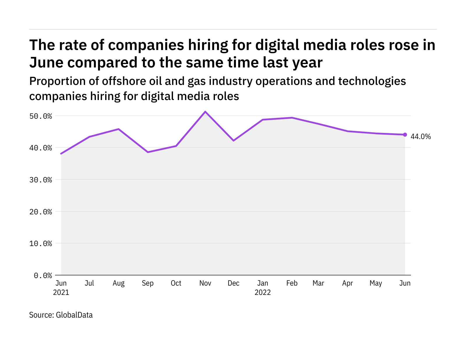 Digital media hiring levels in the offshore industry rose in June 2022