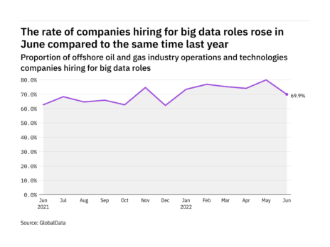 Big data hiring levels in the offshore industry rose in June 2022