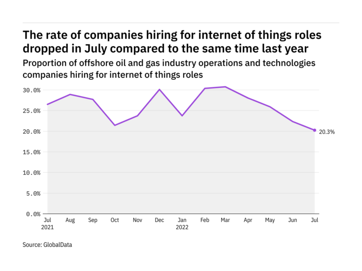 Internet of things hiring levels in the offshore industry fell to a year-low in July 2022
