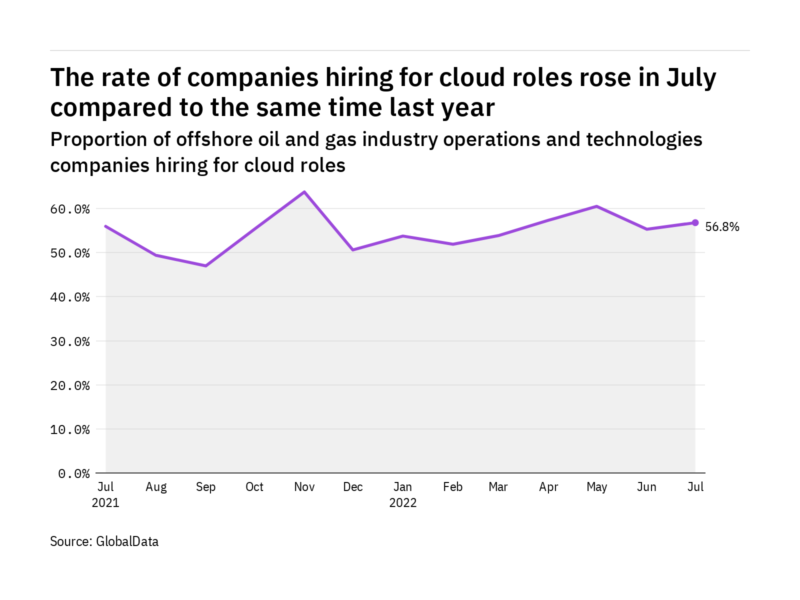 Cloud hiring levels in the offshore industry rose in July 2022