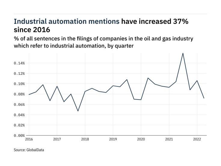 Filings buzz in oil and gas industry: 32% decrease in industrial automation mentions in Q2 of 2022