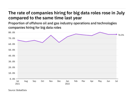 Big data hiring levels in the offshore industry rose in July 2022
