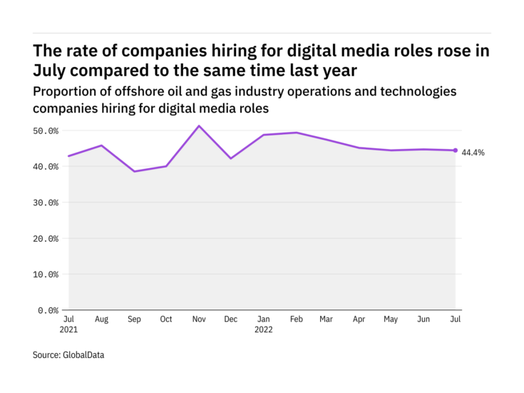 Digital media hiring levels in the offshore industry rose in July 2022