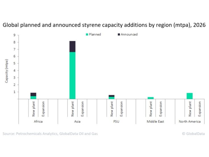 Asia dominates global styrene capacity additions by 2026