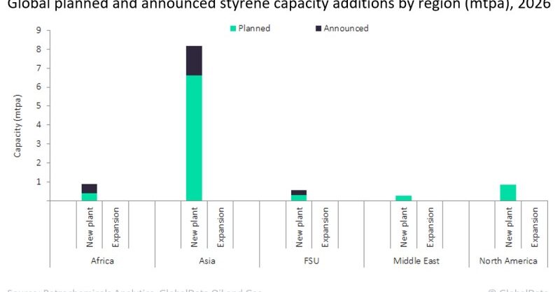 Asia dominates global styrene capacity additions by 2026 - Vimarsana News