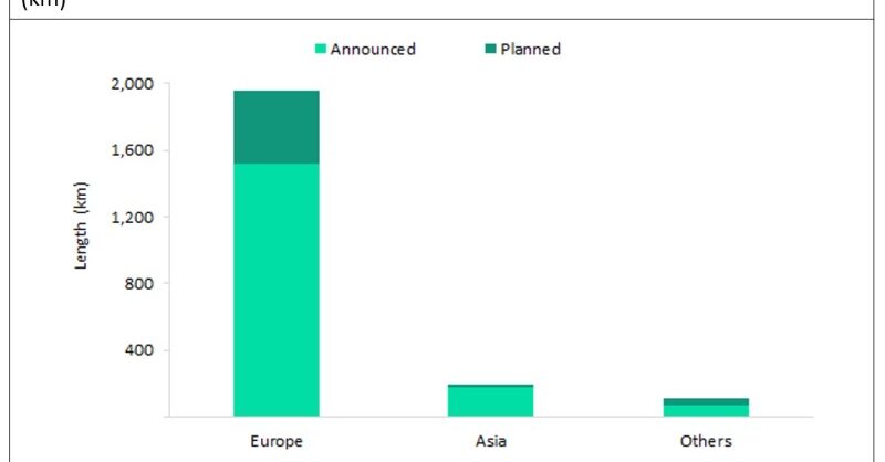 Europe leads upcoming global pipeline length additions by 2026 - Vimarsana News