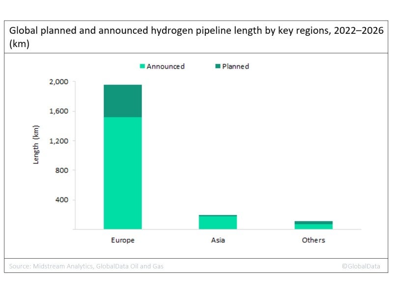 Europe leads upcoming global pipeline length additions by 2026
