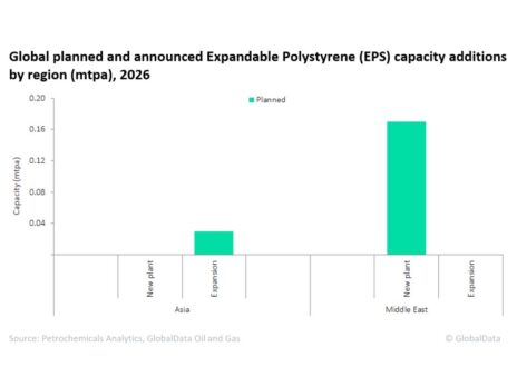 Middle East leads global Expandable Polystyrene (EPS) capacity additions by 2026