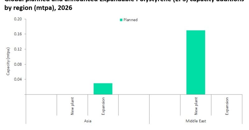 Middle East leads global EPS capacity additions by 2026 - Vimarsana News