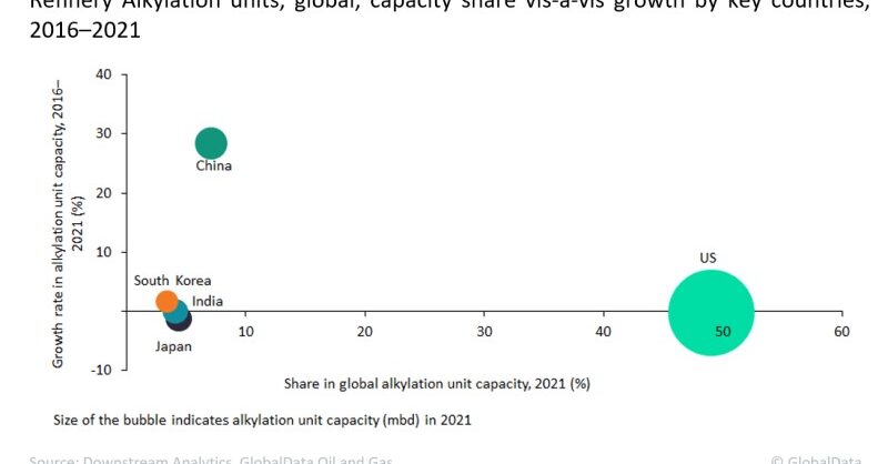 The US leads global refinery alkylation units capacity - Vimarsana News