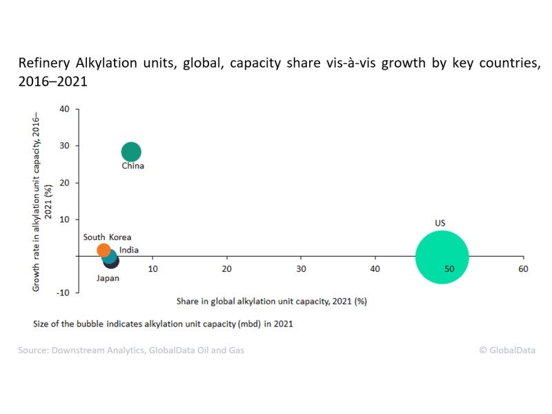 The US leads global refinery alkylation units capacity