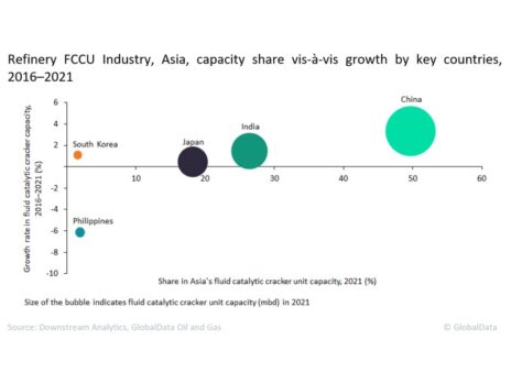 China leads Asia’s refinery FCCU capacity