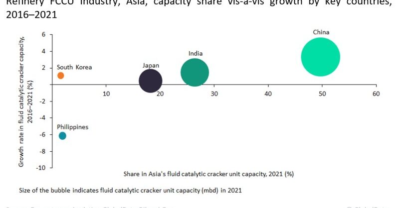 China leads Asia's refinery FCCU capacity - Vimarsana News