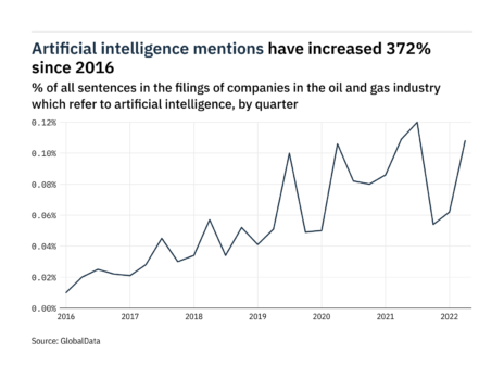 Filings buzz in oil and gas industry: 74% increase in artificial intelligence mentions in Q2 of 2022