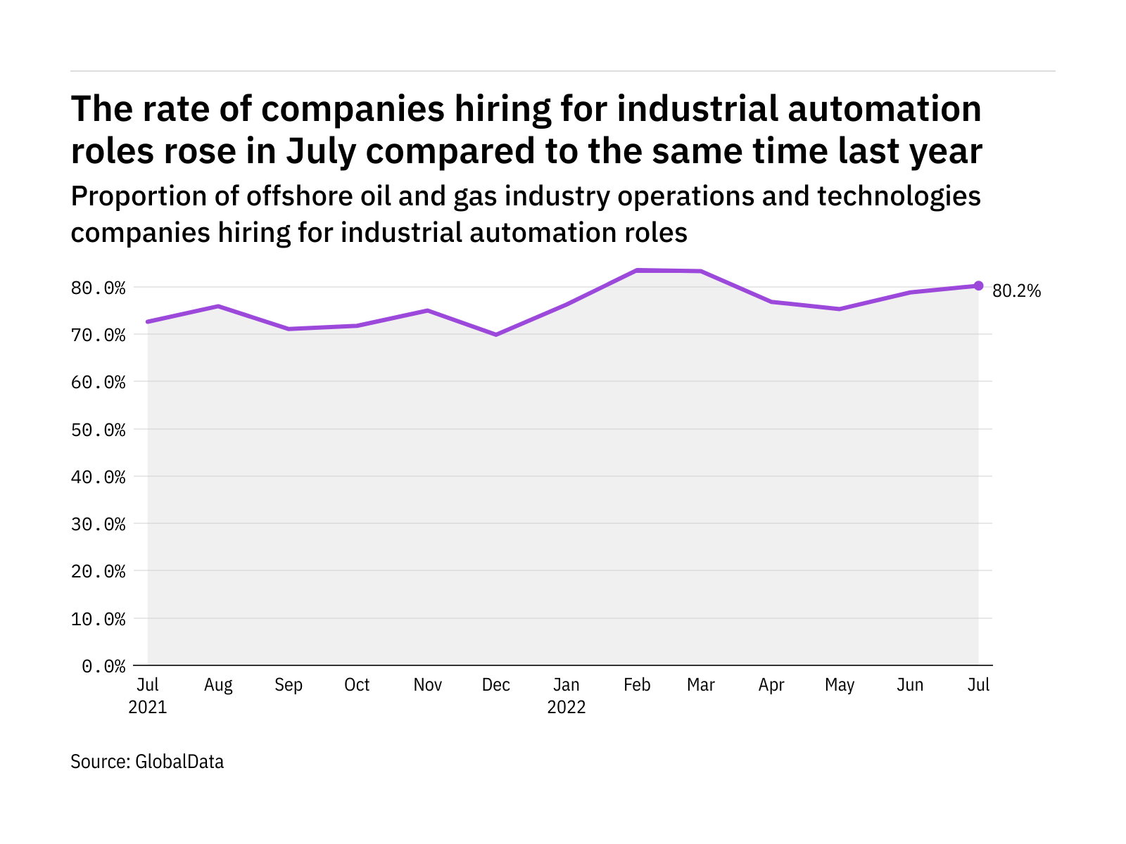 Industrial automation hiring levels in the offshore industry rose in July 2022