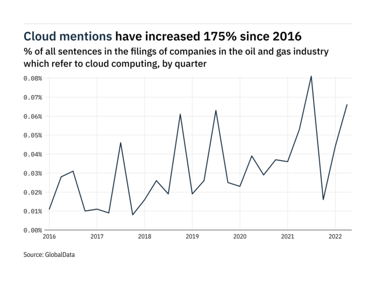 Filings buzz in oil and gas industry: 50% increase in cloud computing mentions in Q2 of 2022