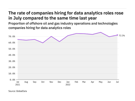 Data analytics hiring levels in the offshore industry rose in July 2022