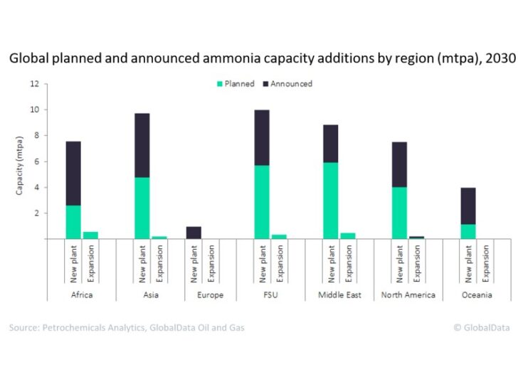 Asia to lead global ammonia capacity additions