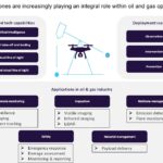Drone use cases have grown in oil & gas operations
