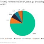 Russia dominates gas processing capacity in the Former Soviet Union