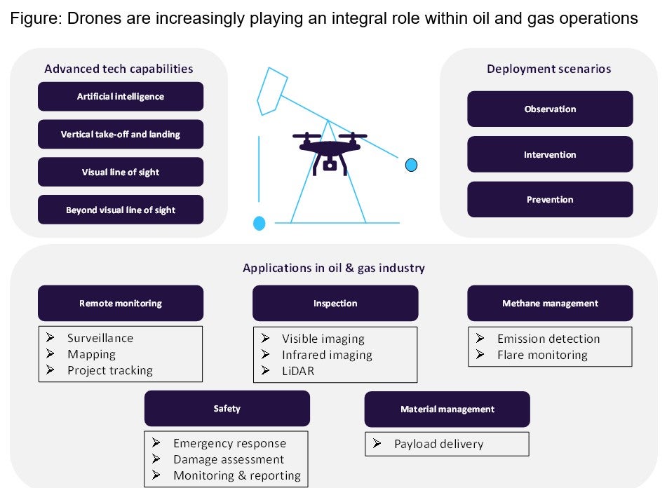 Drone use cases have grown in oil & gas operations