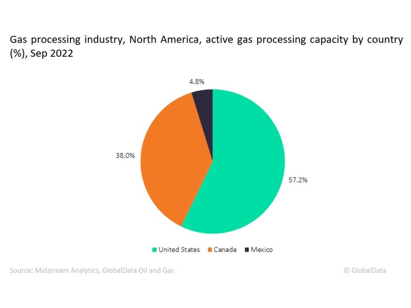 The US accounts for more than 50% of gas processing capacity in North America