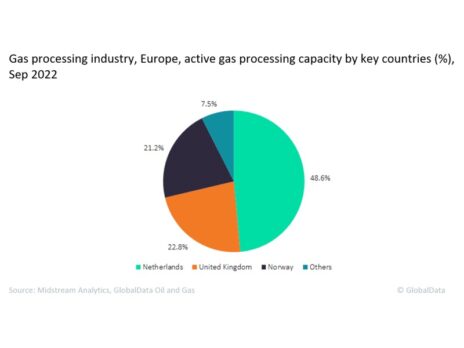 The Netherlands leads gas processing capacity in Europe