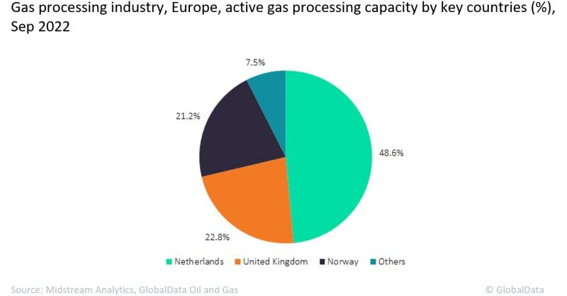 The Netherlands leads gas processing capacity in Europe - Vimarsana News
