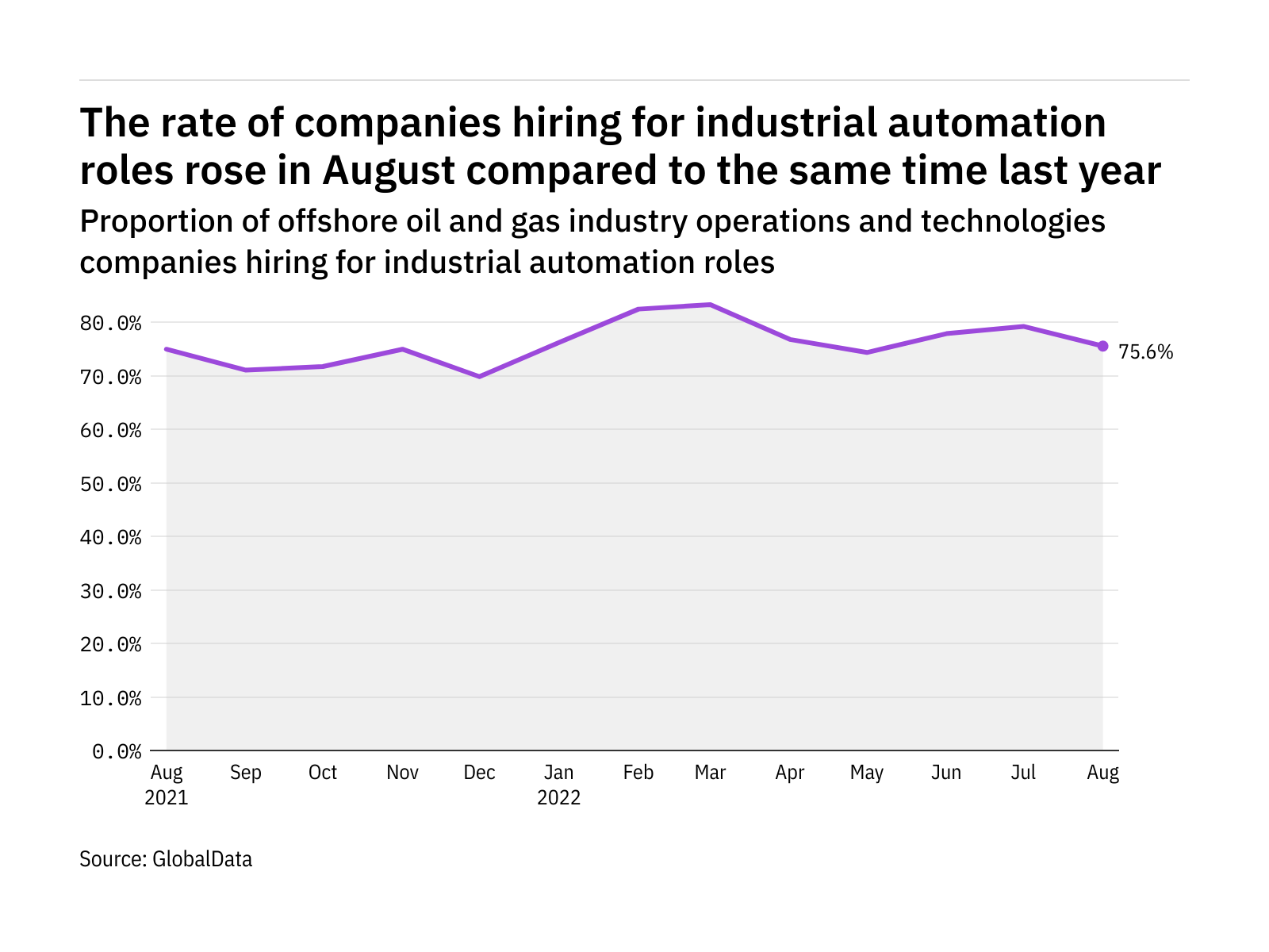Industrial automation hiring levels in the offshore industry rose in August 2022