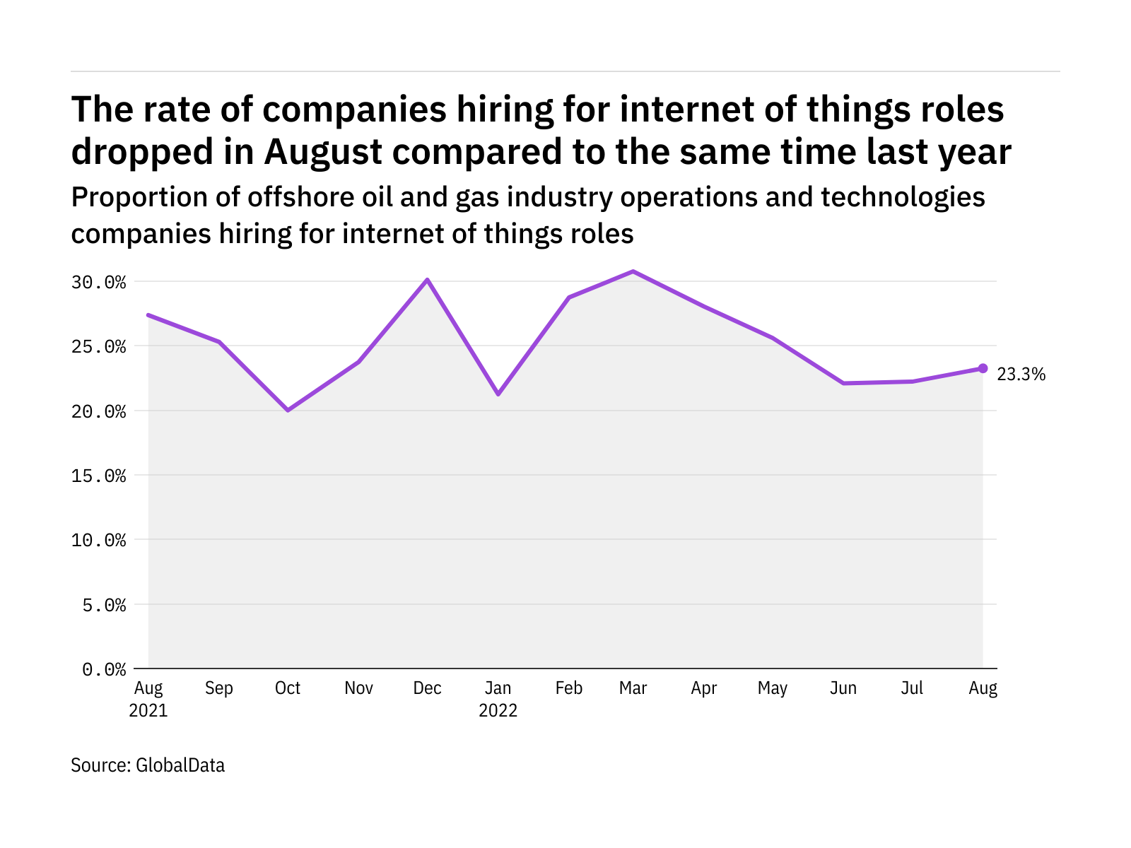 Internet of things hiring levels in the offshore industry dropped in August 2022