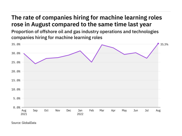 Machine learning hiring levels in the offshore industry rose to a year-high in August 2022